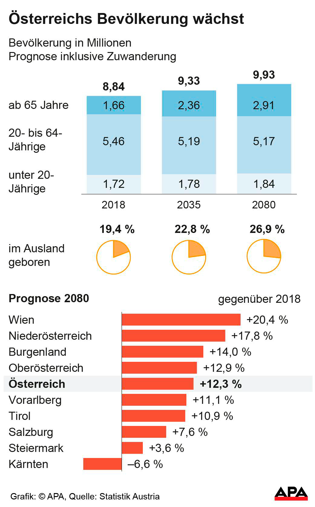 Statistik Austria Österreich hat 2080 9,93 Millionen Einwohner