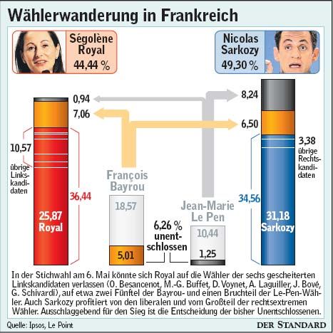 Amtliches Ergebnis - Mit Infografik Zur Wählerwanderung - Frankreich ...