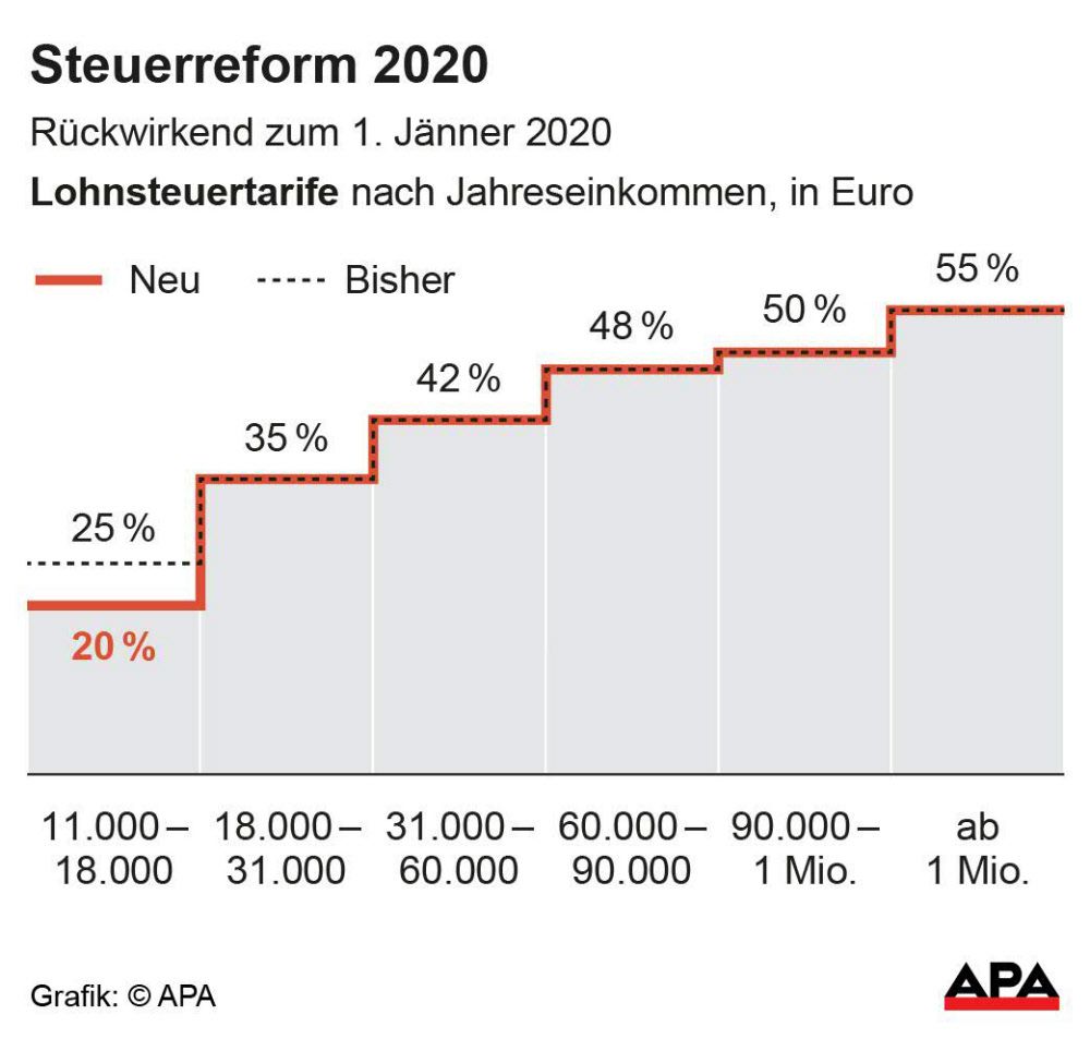 Männer und Gutverdienende profitieren am meisten von Steuerreform