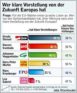 Umfrage: EU-Wahl Kaum Eine Frage Der Richtung - Inland - DerStandard.at ...