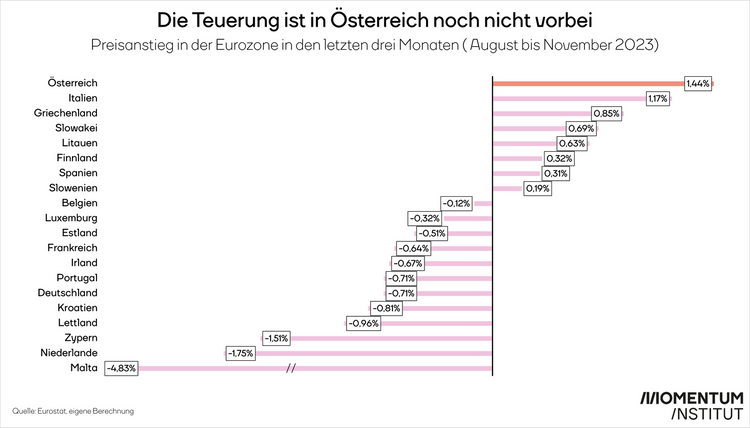 In Österreich ist die Inflation sehr viel höher als im Rest der Eurozone