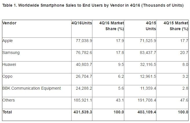 Marktanteil von Blackberry bei null, Windows Phone knapp darüber