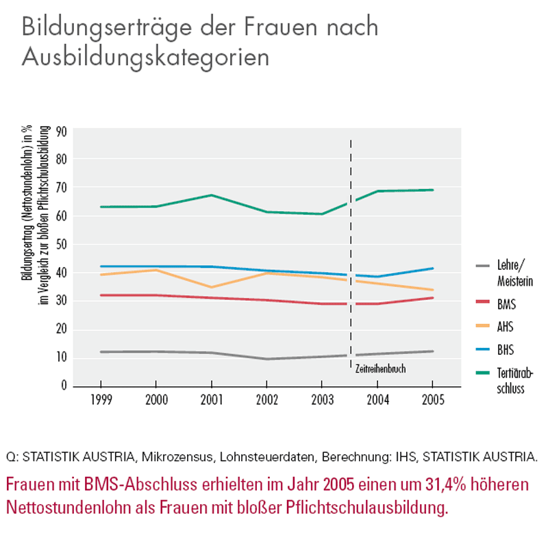 Jedes Ausbildungsjahr Bringt Sieben Prozent Mehr Nettolohn - Bildung ...