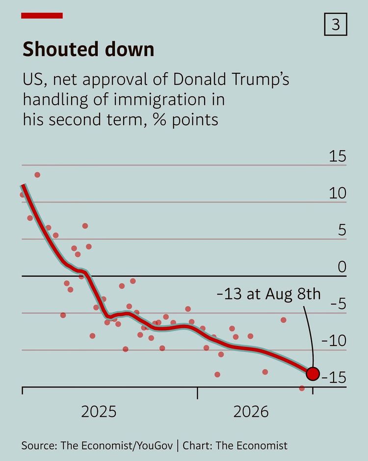 Diagramm mit einer fallenden Linie, die die Netto-Zustimmung zu Donald Trumps Umgang mit Einwanderung während seiner zweiten Amtszeit in den USA zeigt (in Prozentpunkten). Von 2025 bis 2026 sinkt die Zustimmung von etwa 0 % auf -15 %. Ein Punkt bei -13 % ist für den 8. August markiert. Datenquelle: The Economist/YouGov.