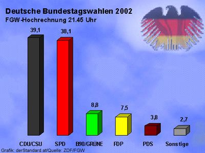 Infografik: Aktuelle Hochrechnungen - Deutschland - derStandard.at › International