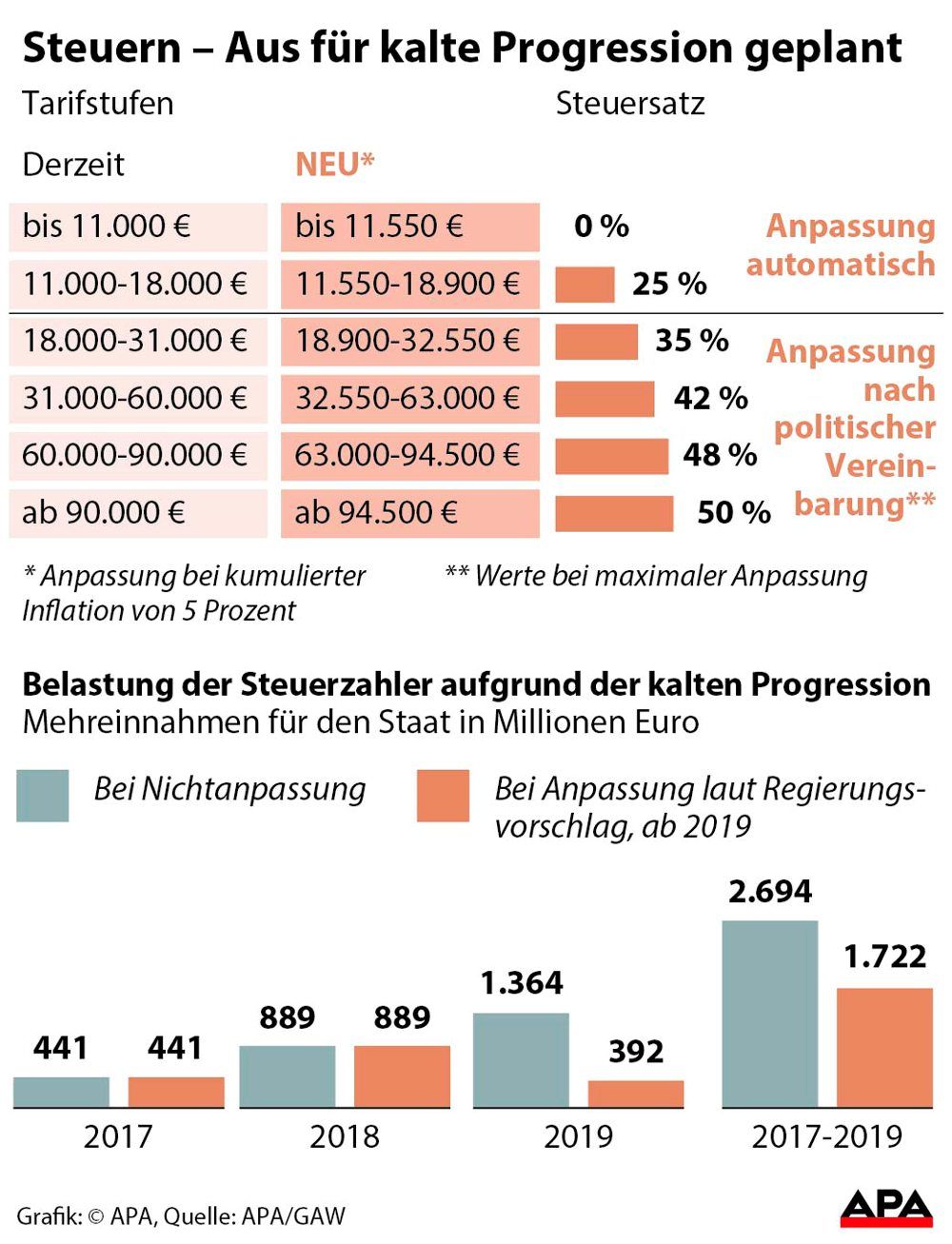 Kalte Progression: Nur Gut Ein Drittel Wird Zurückgegeben ...