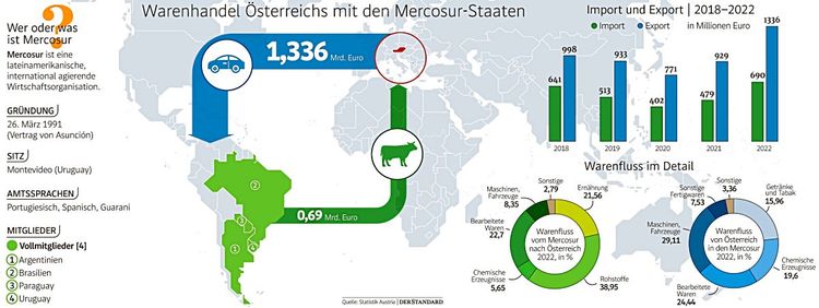 Eine Grafik zu den Handelsbeziehungen zwischen Österreich und dem Mercosur.