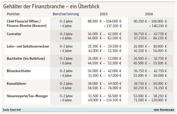 Gehälter Für Finanzprofis Zeigen Deutlich Nach Oben - Job & Karriere ...