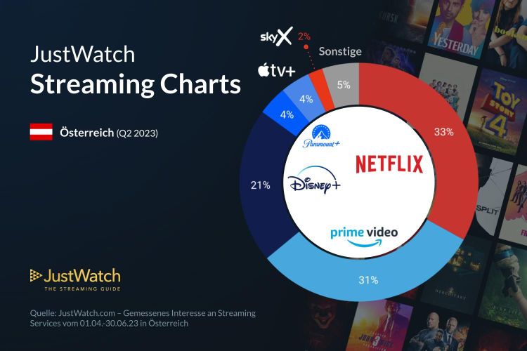 Eine Grafik mit den Streaming-Marktanteilen in Österreich