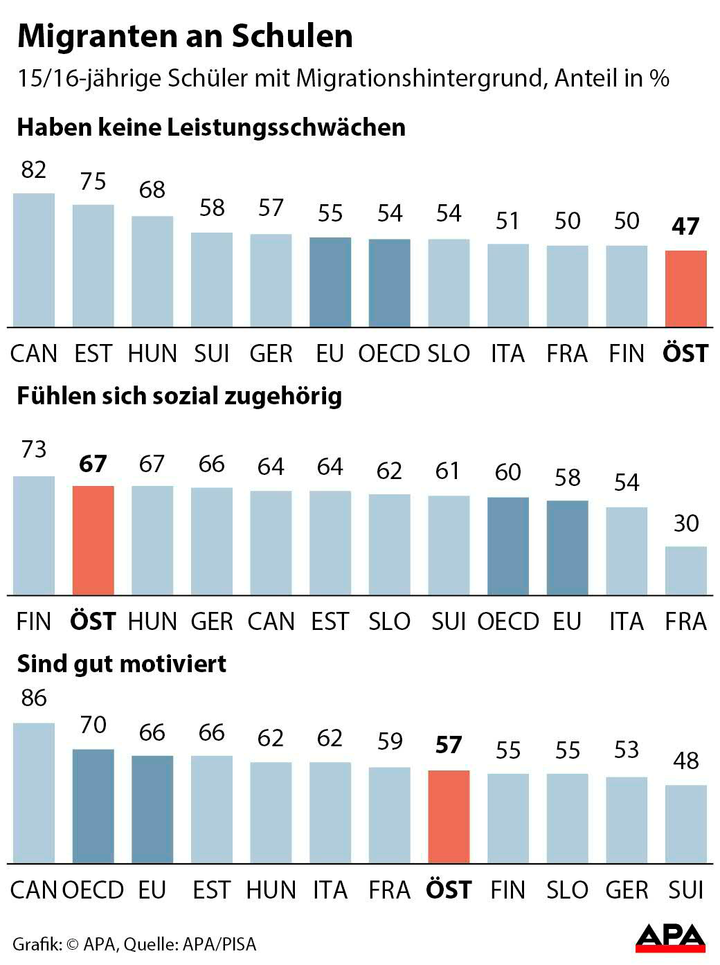 Pisa: Schüler mit Migrationshintergrund haben öfter Schulängste ...