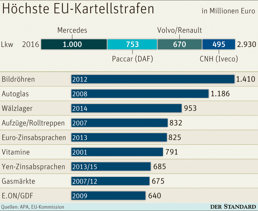 EURekordstrafe LkwKartell muss knapp drei Milliarden Euro zahlen