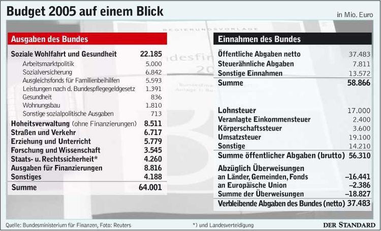 Infografik : Budget 2005 Auf Einen Blick - Wirtschaftspolitik ...